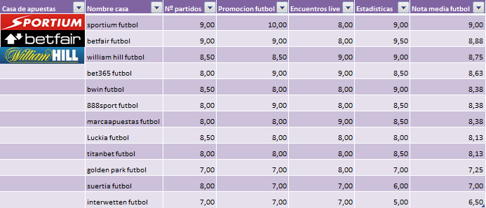 mejor casa de apuestas para fubol atendiendo a futbol