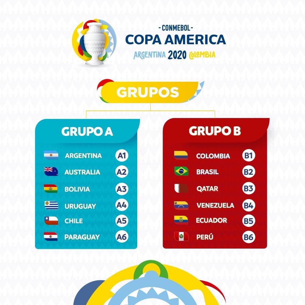 Copa América 2020 Grupos