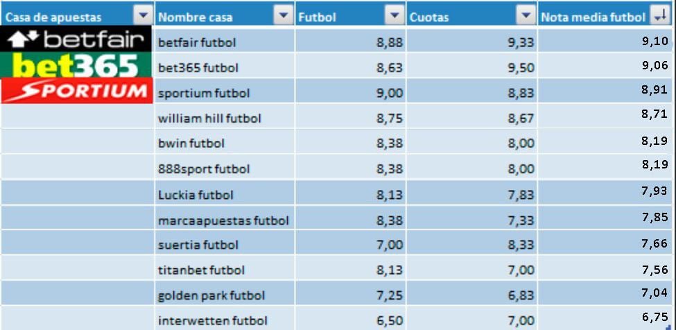 mejores casas apuestas en fútbol