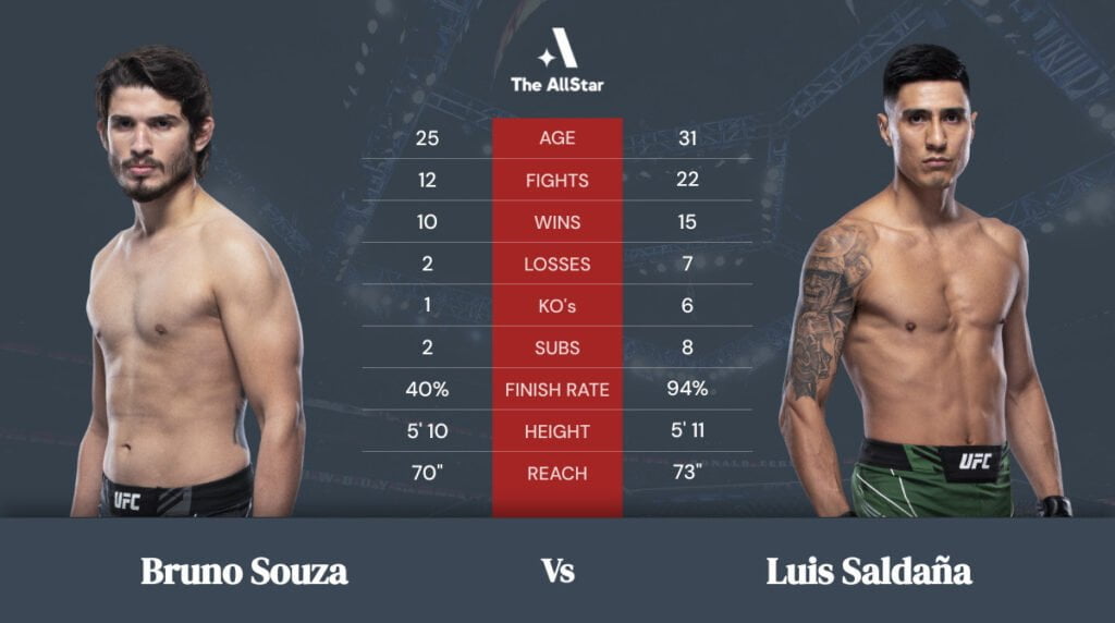 Unibet Saldana vs Souza UFC