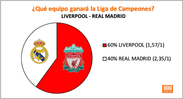 probabilidades de ganar la champions