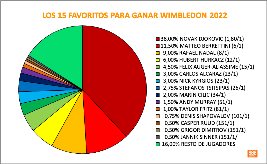 Wimbledon 2022