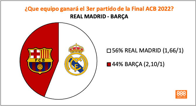 apostar final acb barcelona vs madrid 888sport
