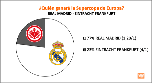 Real Madrid vs Eintracht