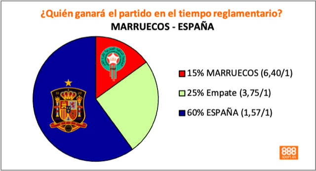 Marruecos España