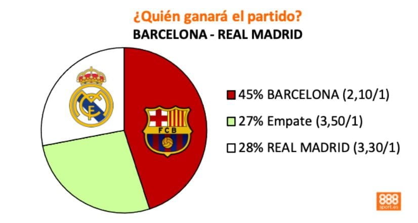 favorito madrid vs barça 888sport