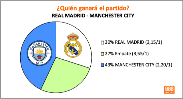 Madrid vs City