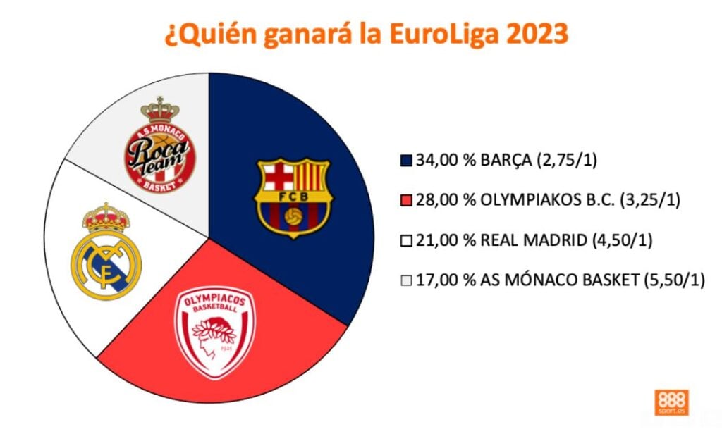 barcelona favorito euroliga 888sport