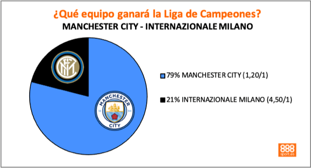 City vs Inter