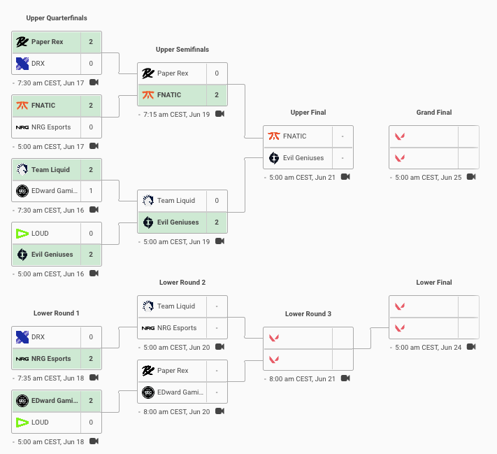 Las apuestas de la VCT Masters de Valorant para el Fnatic - Evil Geniuses