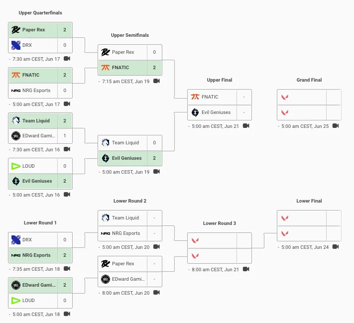 Las apuestas de la VCT Masters de Valorant para el Fnatic - Evil Geniuses