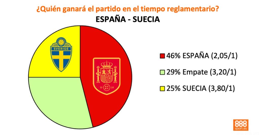 españa vs suecia 888sport