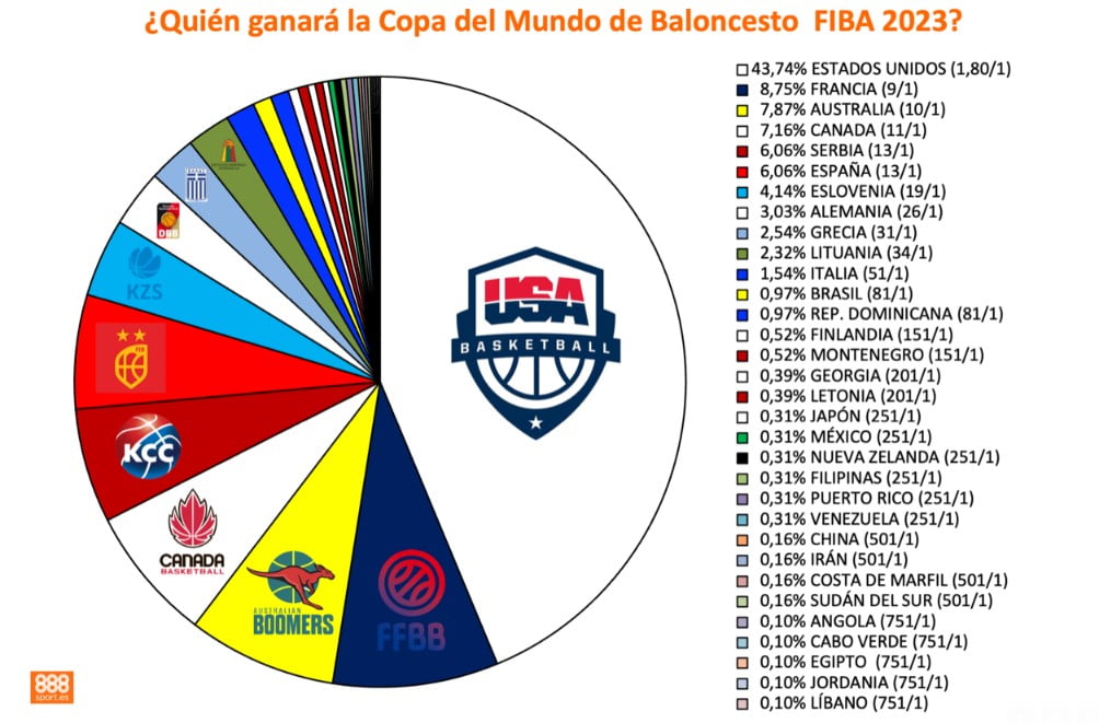 EE.UU favorita al Mundobasket 2023