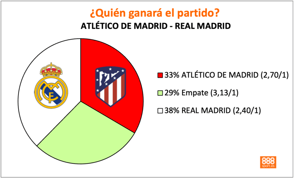 atlético de Madrid vs Real madrid favorito