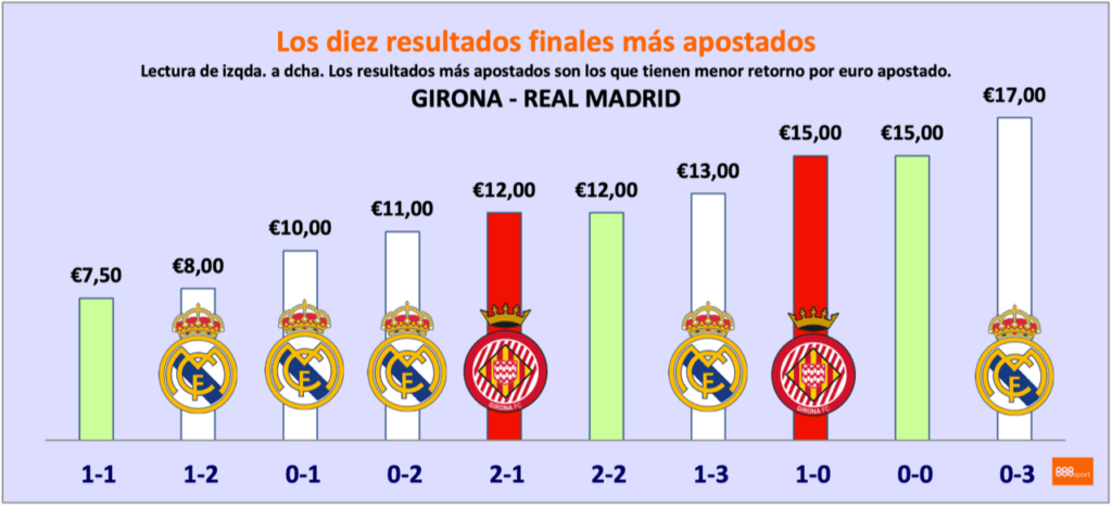 girona vs real madrid apuestas