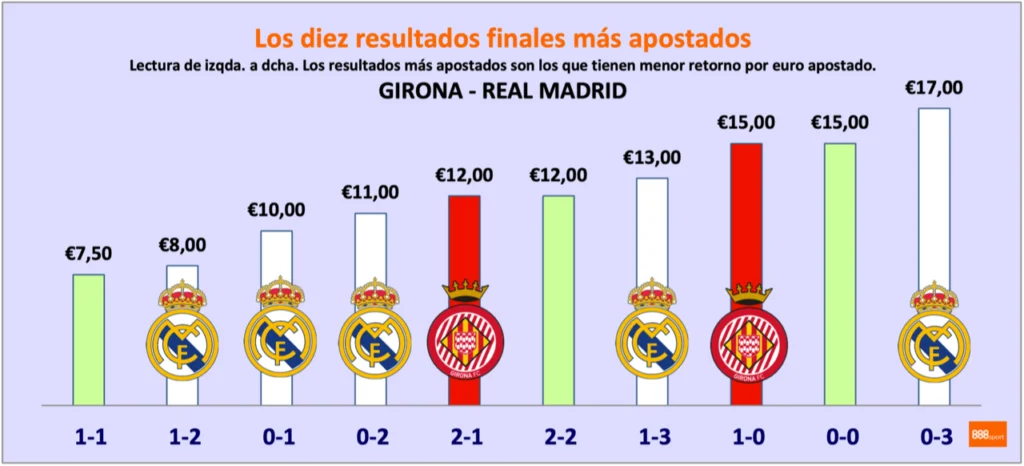 girona vs real madrid apuestas