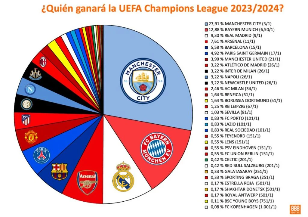 favoritos ganar champions 888sport