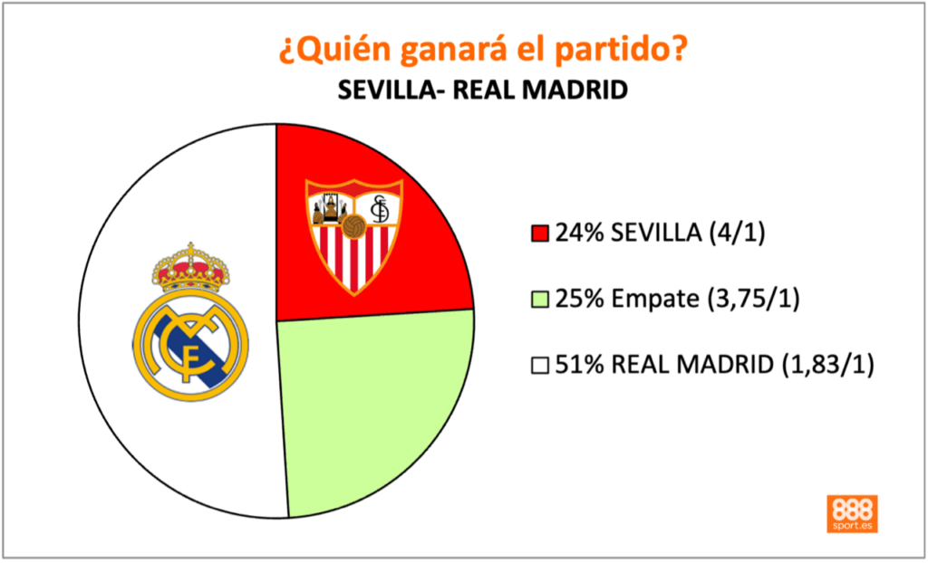 Sevilla Real Madrid