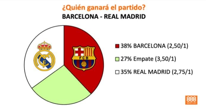 888sport favorito barça vs madrid