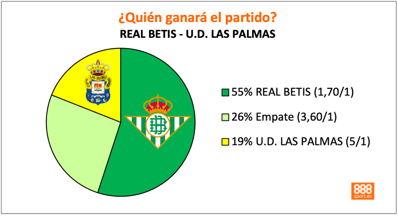 Betis vs Las Palmas