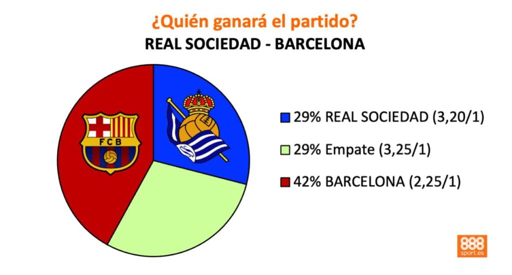 888sport barcelona real sociedad