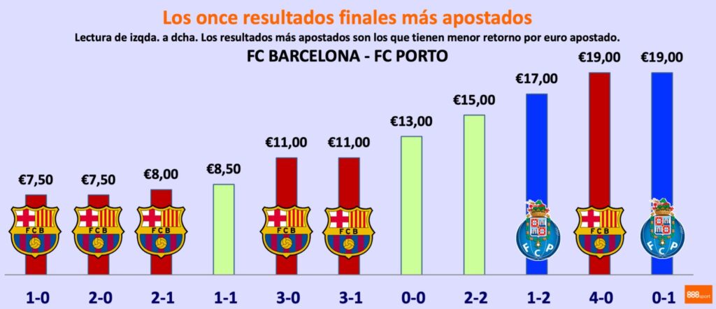 apostar 888sport barça vs porto