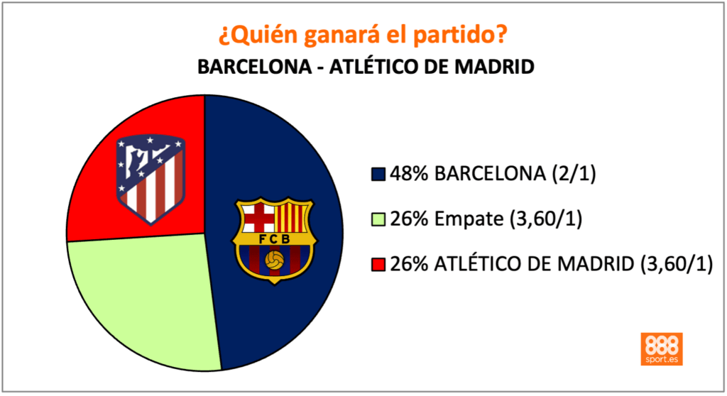 Barcelona vs Atlético
