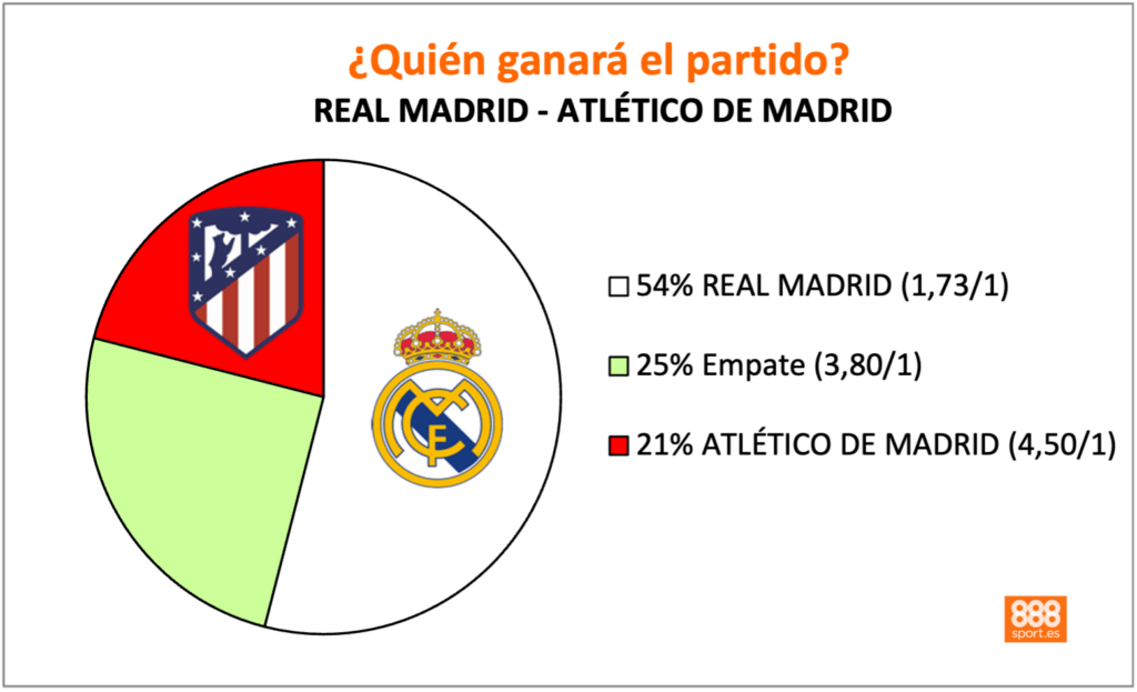 Real Madrid vs Atlético de Madrid 888Sport