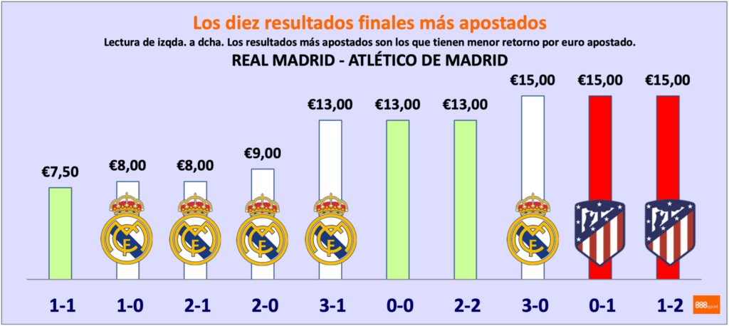 mejores apuestas real madrid vs atlético de madrid