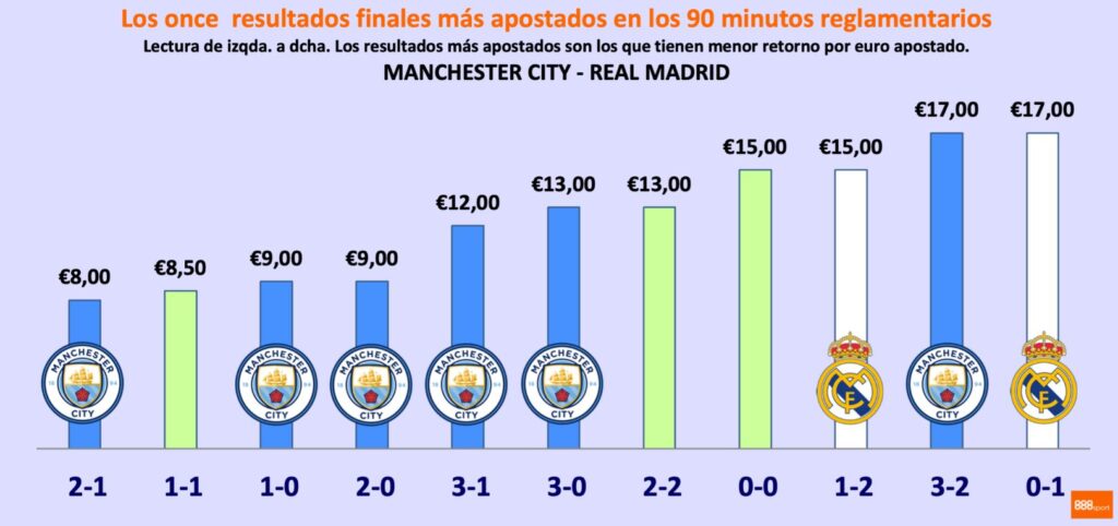 resultados finales city vs real madrid