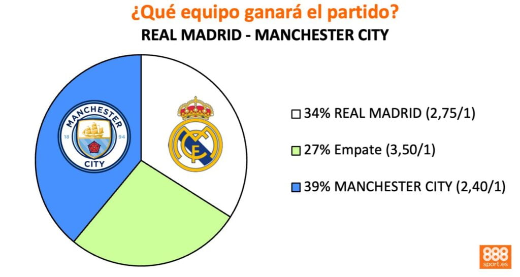 favorito madrid vs city 888sport