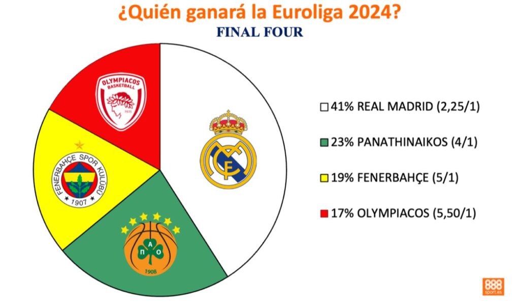 favoritos final four euroliga 888sport