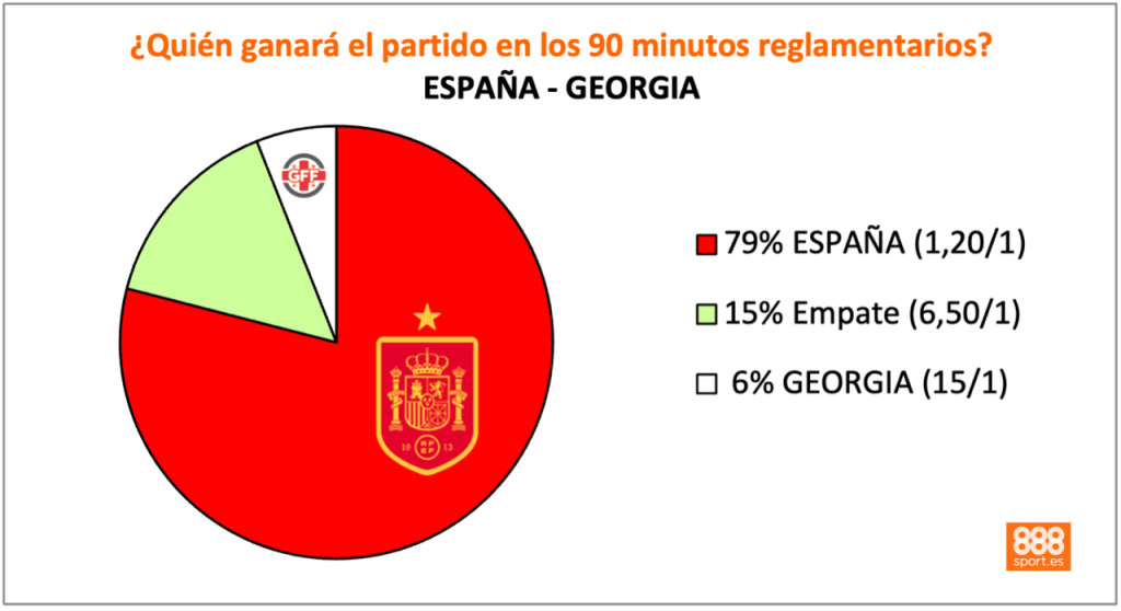 888Sport España vs Georgia