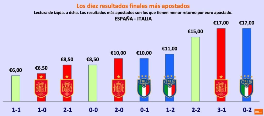 apostar resultado españa vs italia