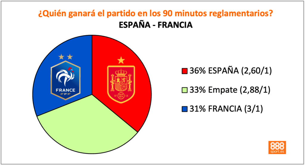 888Sport España vs Francia