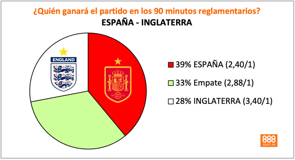 España vs Inglaterra