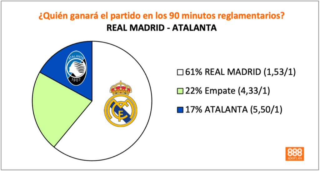 888Sport Real Madrid vs Atalanta