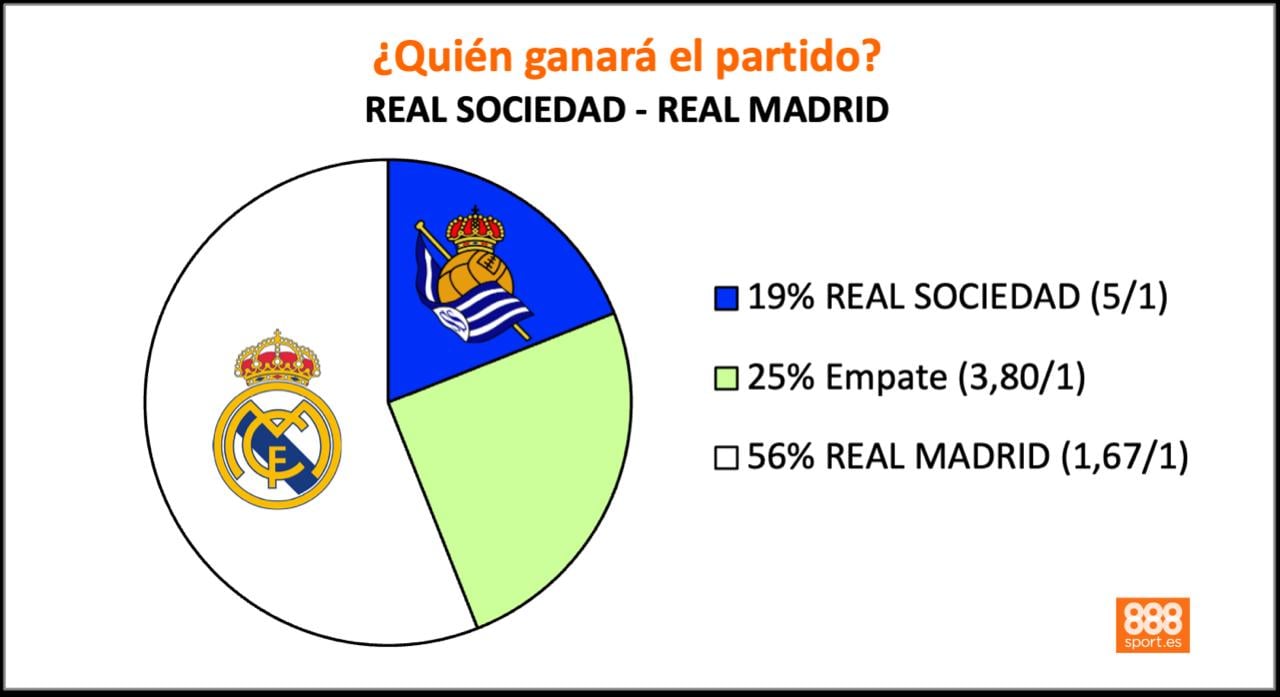 888Sport Real Sociedad vs Real Madrid