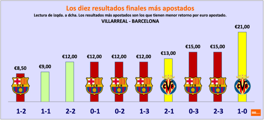 apostar villarreal vs barcelona