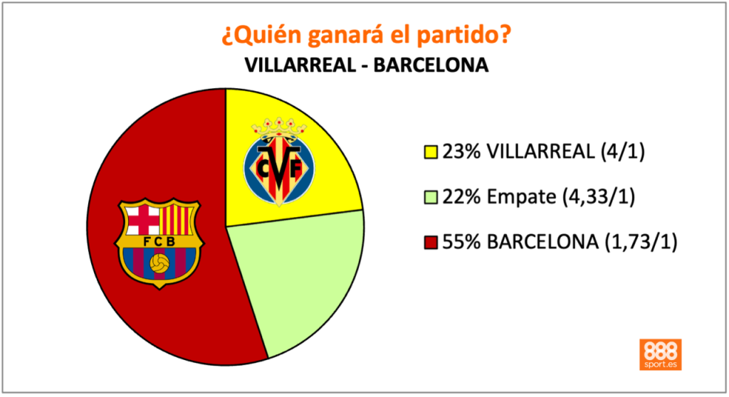 888sport villarreal vs barcelona