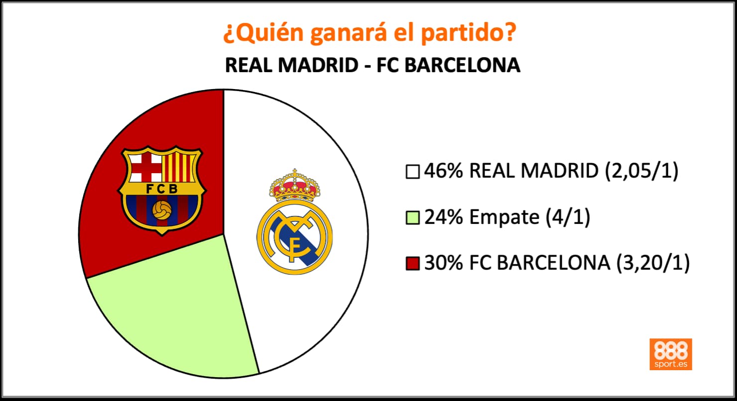 Real Madrid vs Barcelona