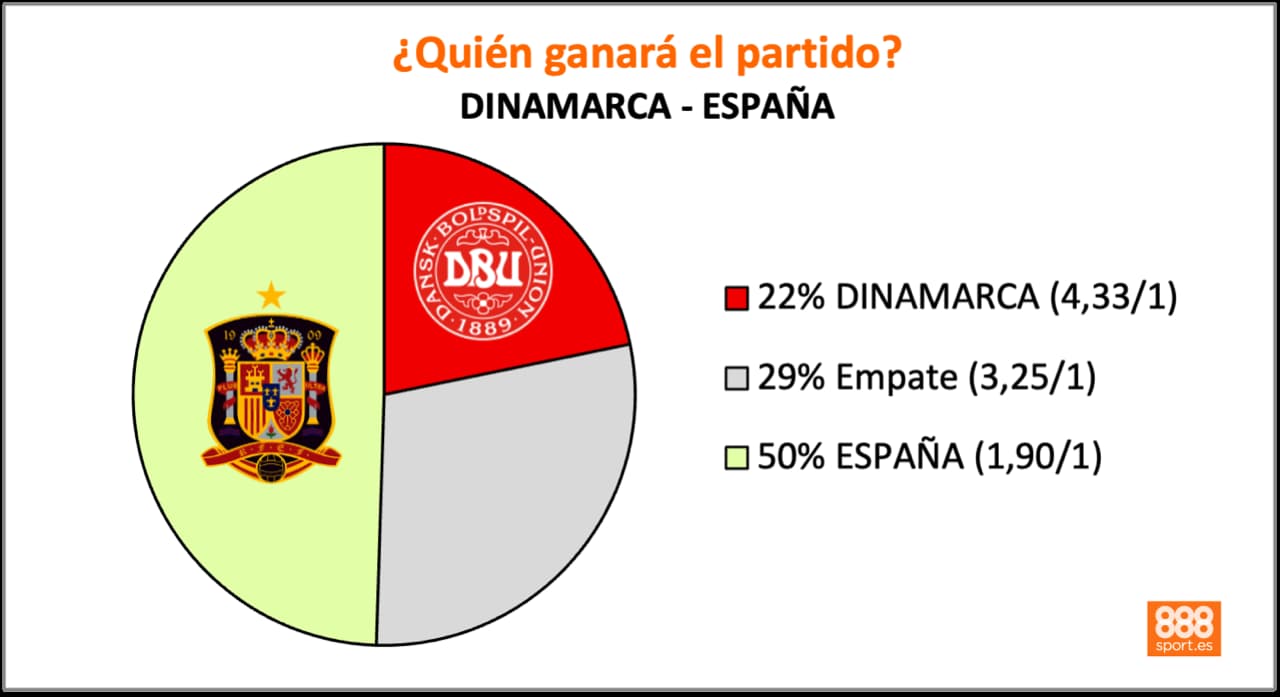 Dinamarca vs España