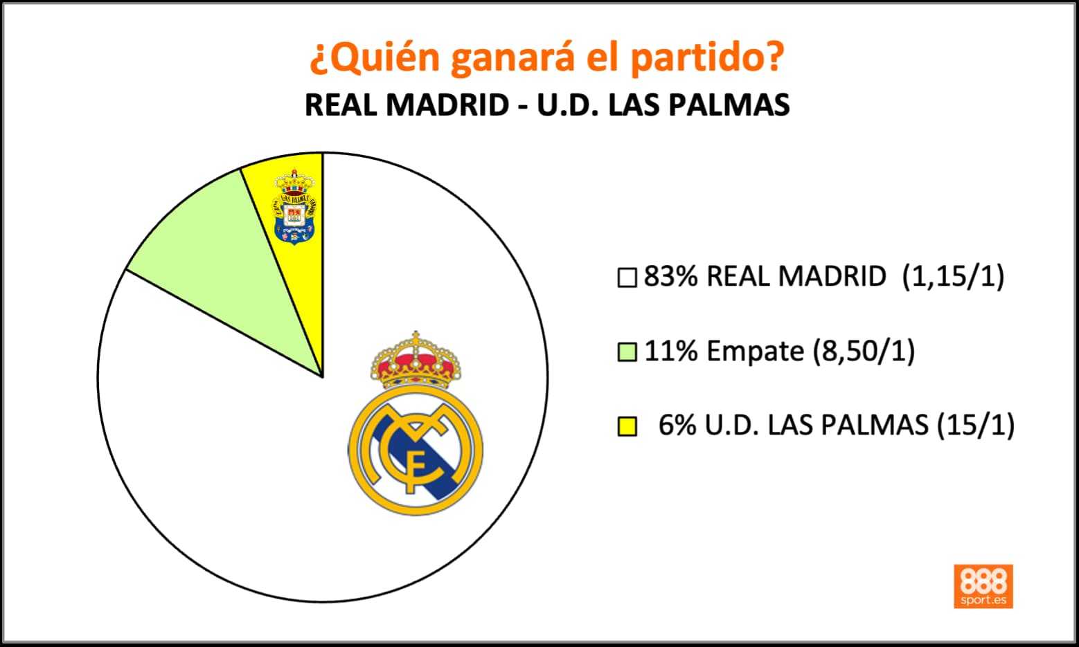 Real Madrid vs Las Palmas