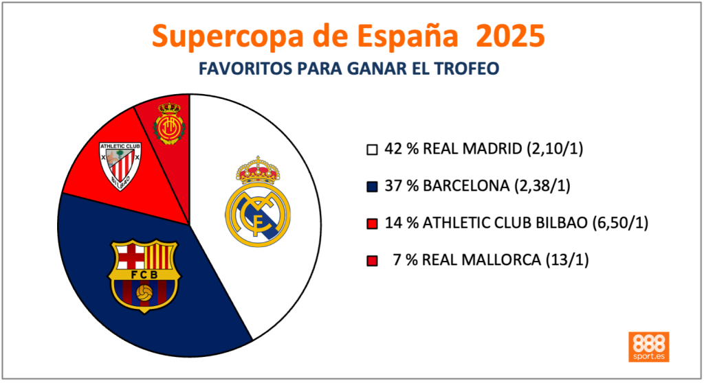 favorito supercopa españa 2025