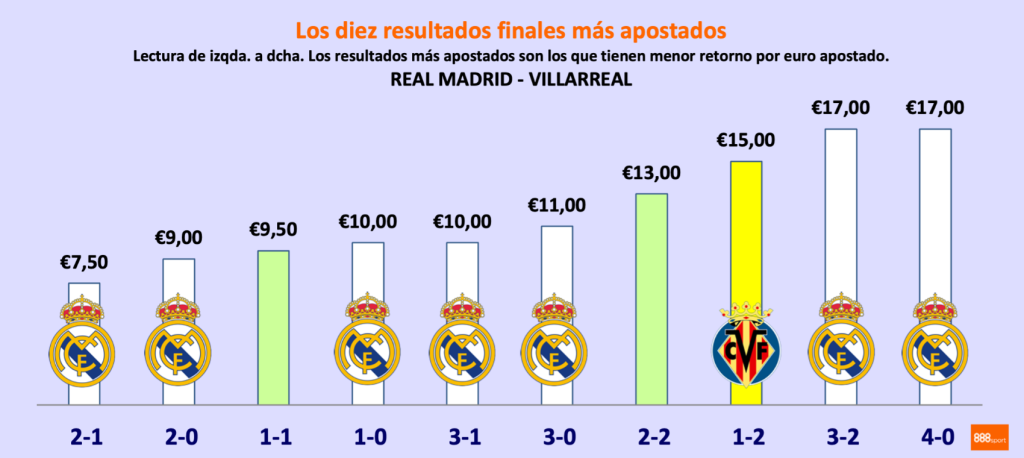 apuestas madrid vs villarreal 888sport apuestas madrid vs villarreal 888sport