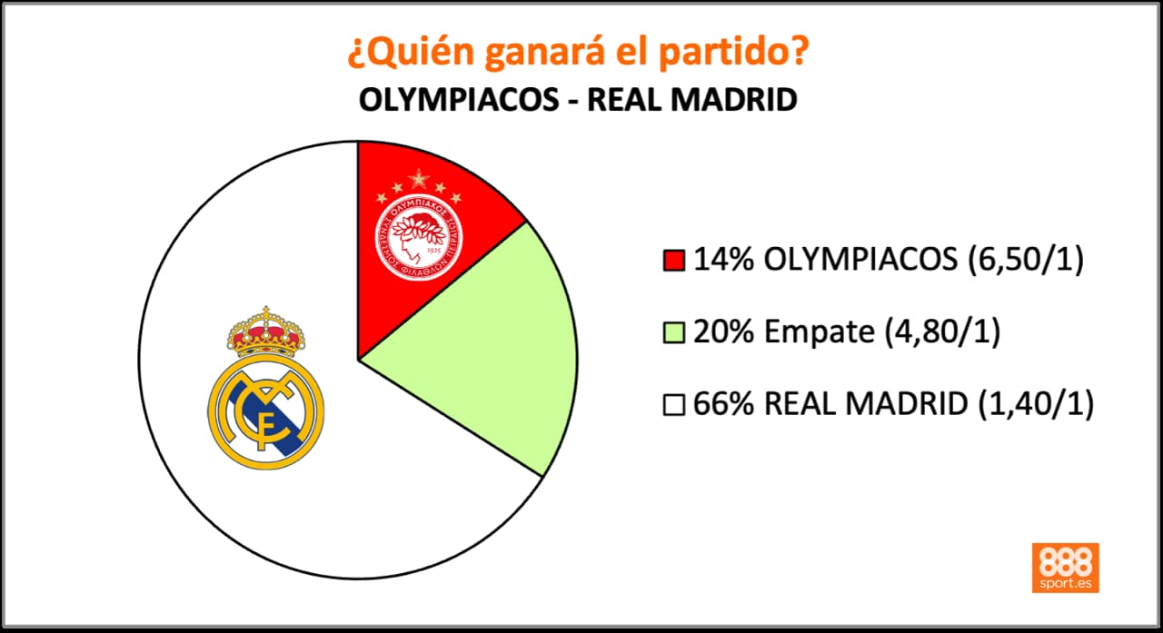 888Sport Olympiacos vs Real Madrid