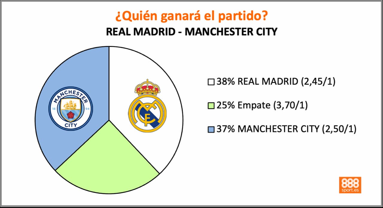 888Sport Real Madrid vs Manchester City