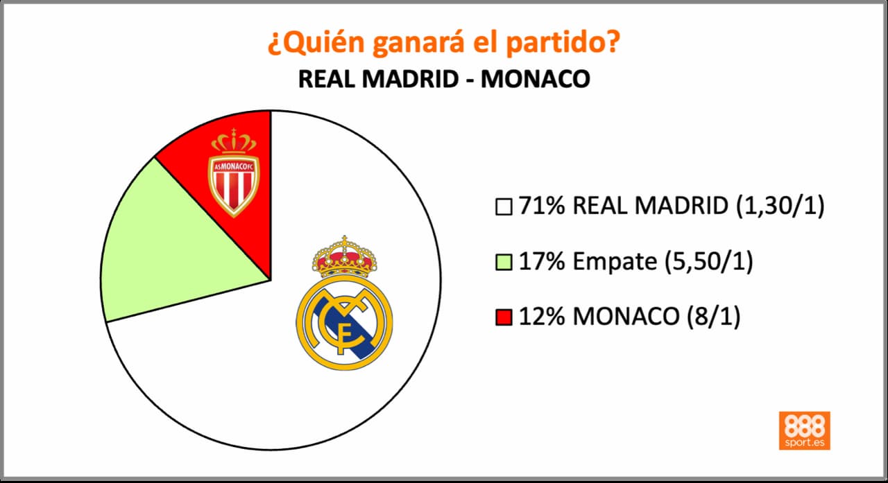 888Sport Real Madrid vs Mónaco