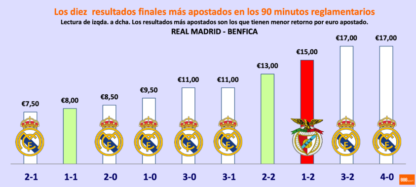 apuestas populares 888sport madrid benfica