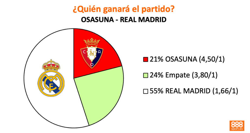 apuestas populares madrid osasuna favorito madrid osasuna